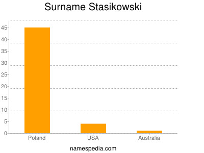 Familiennamen Stasikowski