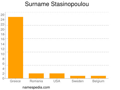 Familiennamen Stasinopoulou