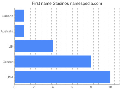 Given name Stasinos