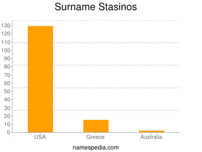 Surname Stasinos