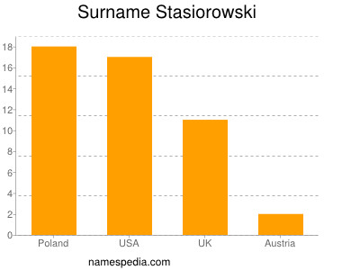 Familiennamen Stasiorowski