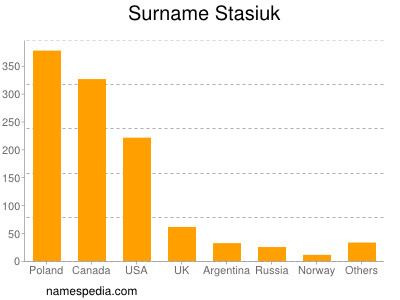 Surname Stasiuk