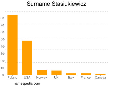 Familiennamen Stasiukiewicz