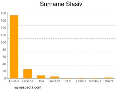 Familiennamen Stasiv