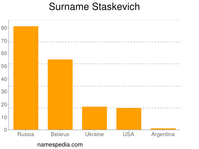 nom Staskevich