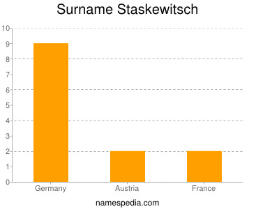 Familiennamen Staskewitsch