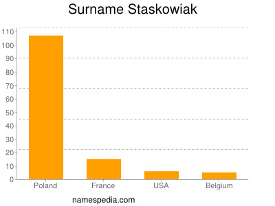 Familiennamen Staskowiak