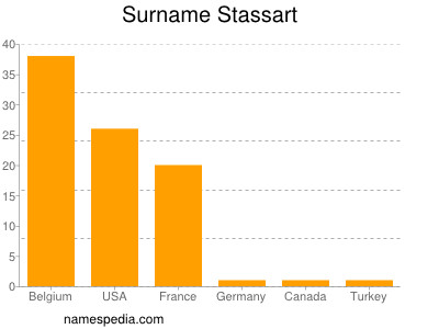 Familiennamen Stassart