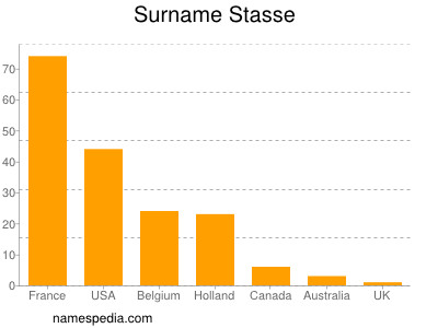 nom Stasse