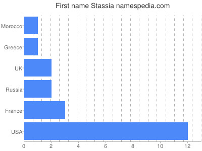 Vornamen Stassia