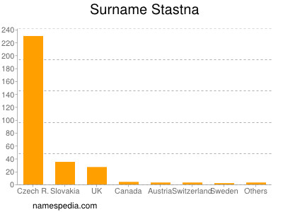 Familiennamen Stastna