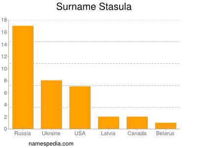 Familiennamen Stasula