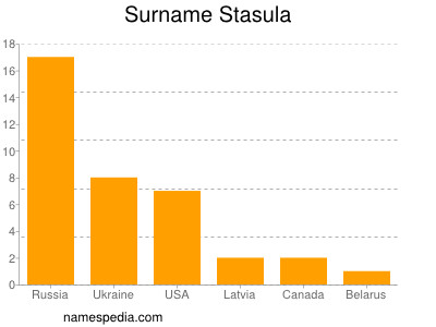 nom Stasula