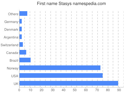 Vornamen Stasys
