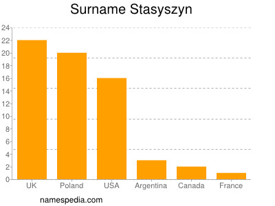 Surname Stasyszyn