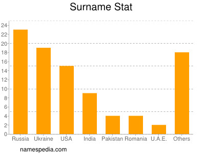 Surname Stat