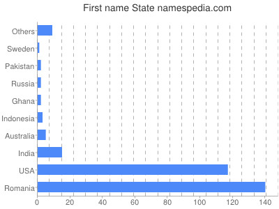 prenom State