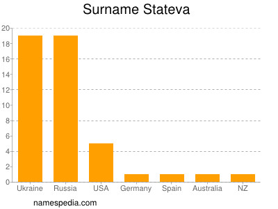 Familiennamen Stateva