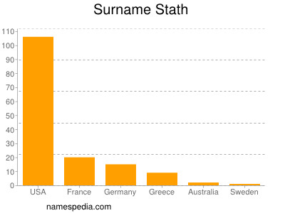 Familiennamen Stath