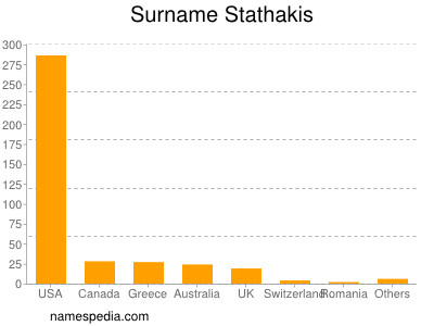 Familiennamen Stathakis