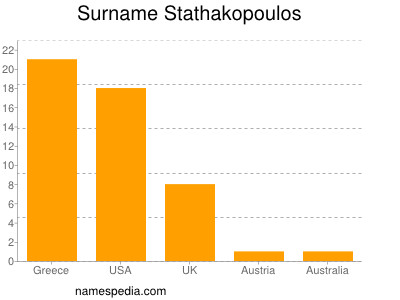 Familiennamen Stathakopoulos