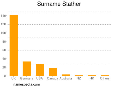 Familiennamen Stather