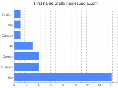 prenom Stathi