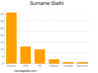 Familiennamen Stathi