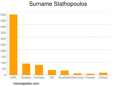 Familiennamen Stathopoulos