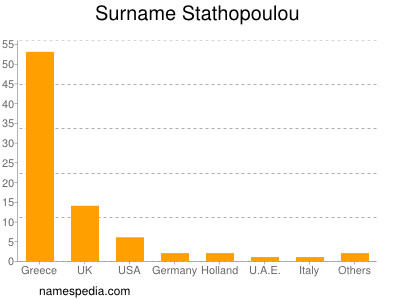 Surname Stathopoulou