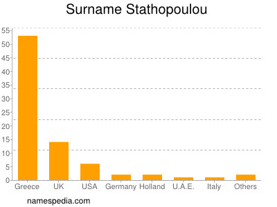 Familiennamen Stathopoulou