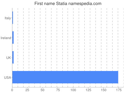 Vornamen Statia