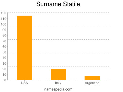 nom Statile