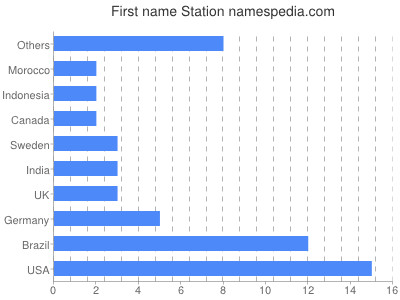 prenom Station