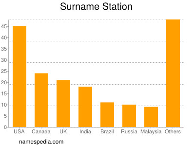 Familiennamen Station