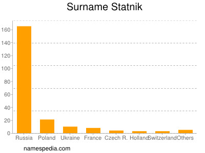 Familiennamen Statnik