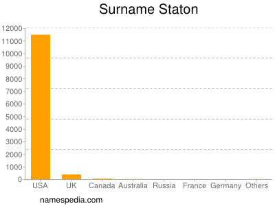 Surname Staton