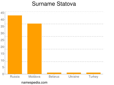 Familiennamen Statova