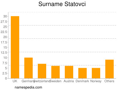 Familiennamen Statovci