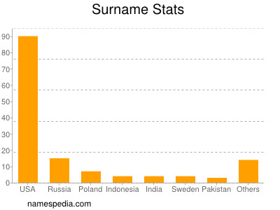 Surname Stats
