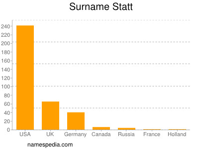 Familiennamen Statt