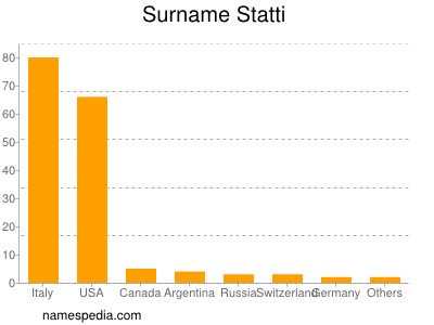 Familiennamen Statti