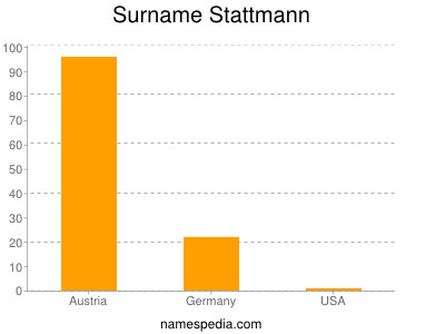 Familiennamen Stattmann