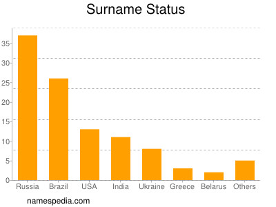 Familiennamen Status