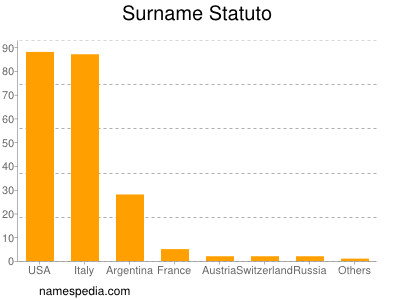 Familiennamen Statuto