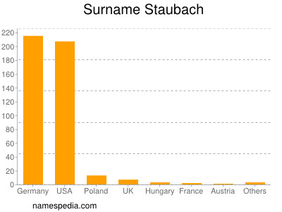 Familiennamen Staubach