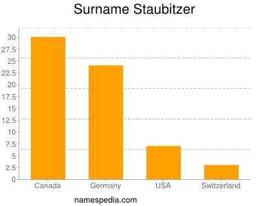 Surname Staubitzer