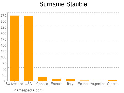 nom Stauble