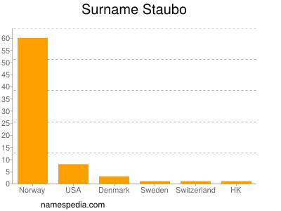 Familiennamen Staubo