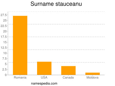 Familiennamen Stauceanu